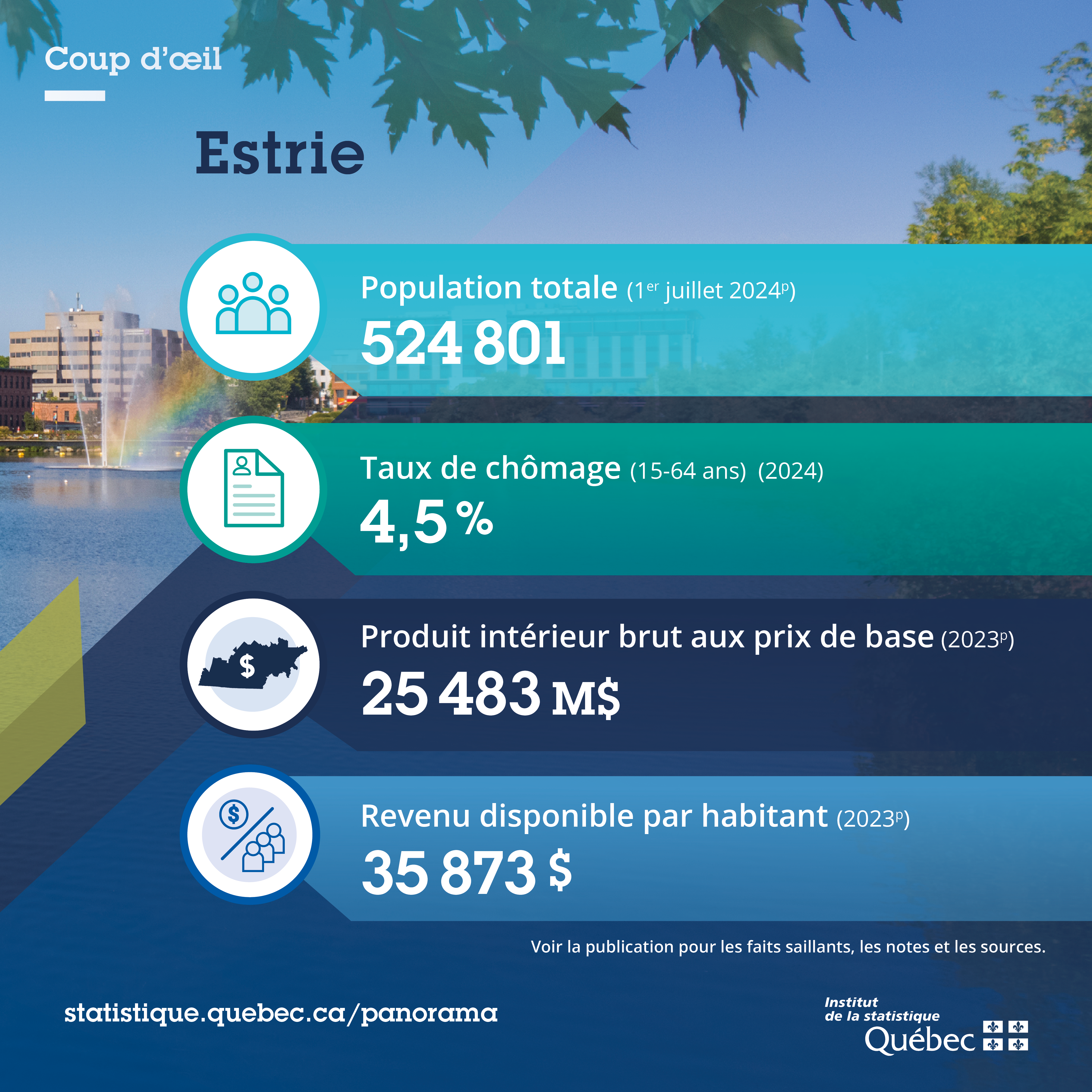 Indicateurs clés et principaux secteurs économiques de l'Estrie Infographie présentant les principaux chiffres avec des pictogrammes.