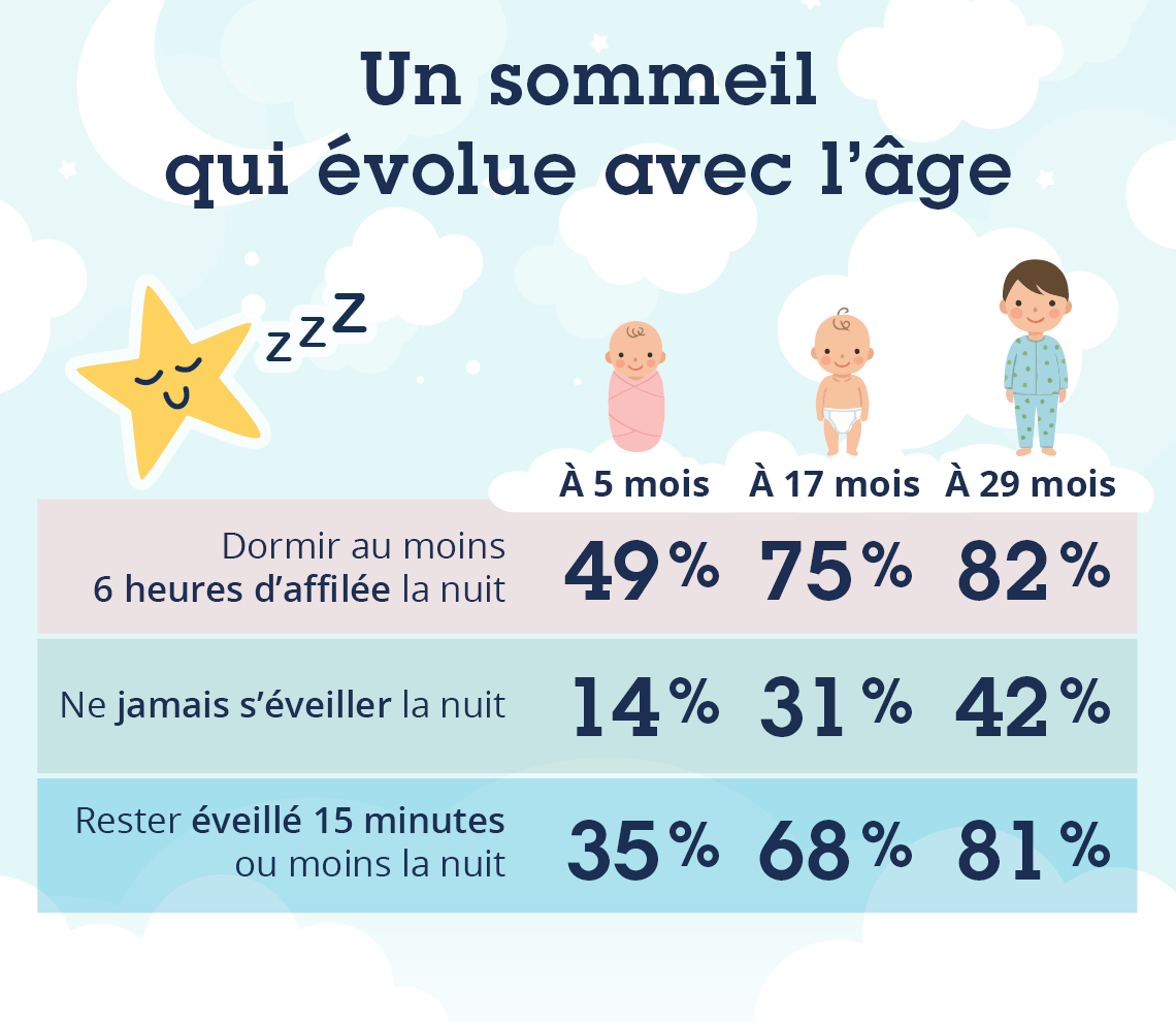 Une sommeil qui &eacute;volue avec l'&acirc;ge