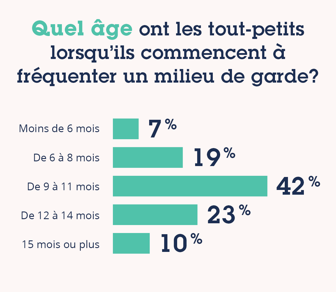 Image 1 Quel âge ont les tout-petits lorsqu'ils commencent à fréquenter un milieu de garde? Graphique présentant les données