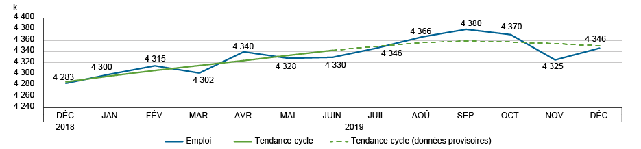 Figure : &Eacute;volution de l&rsquo;emploi et de la tendance-cycle, Qu&eacute;bec, d&eacute;cembre 2018 &agrave; d&eacute;cembre 2019
