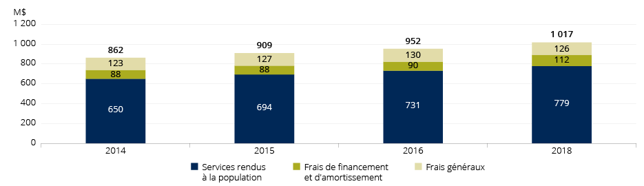 Figure : Évolution des dépenses de fonctionnement en culture des municipalités, Québec, 2014 à 2018