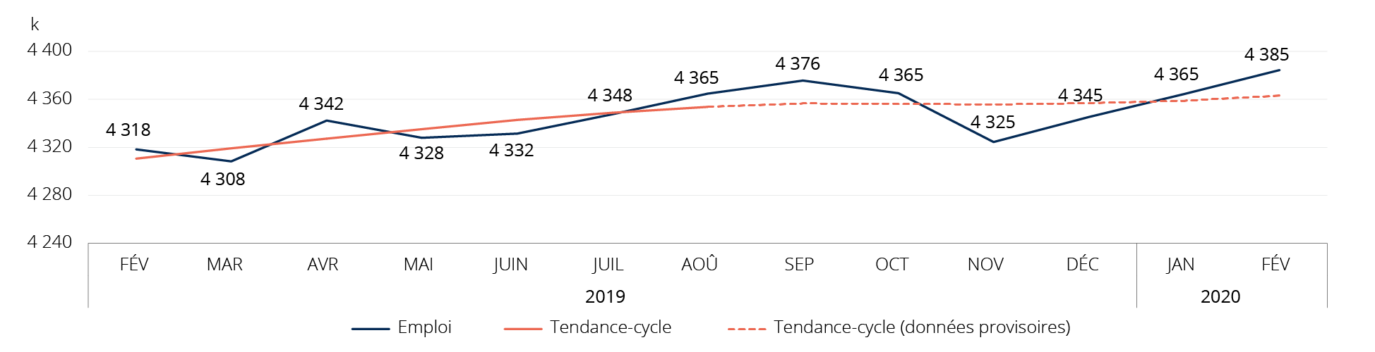 Figure : &Eacute;volution du taux de ch&ocirc;mage, Qu&eacute;bec, f&eacute;vrier 2019 &agrave; f&eacute;vrier 2020