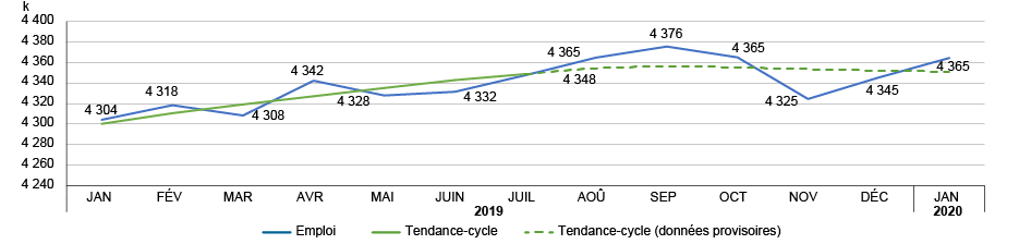 Figure : Évolution de l’emploi et de la tendance-cycle, Québec, janvier 2019 à janvier 2020