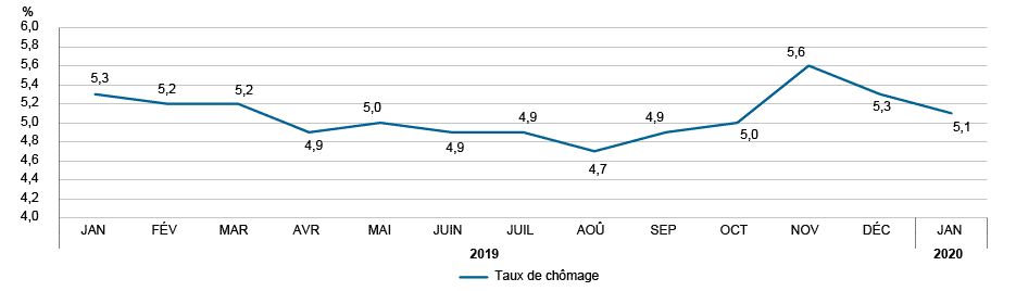 Figure : Évolution du taux de chômage, Québec, janvier 2019 à janvier 2020