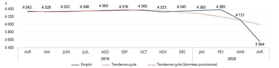 Figure : Évolution de l’emploi et de la tendance-cycle, Québec, avril 2019 à avril 2020