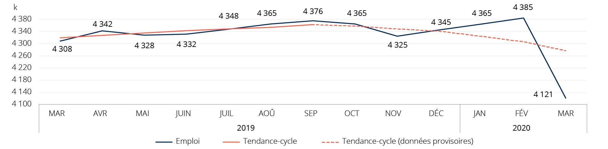 Figure : Évolution de l’emploi et de la tendance-cycle, Québec, mars 2019 à mars 2020