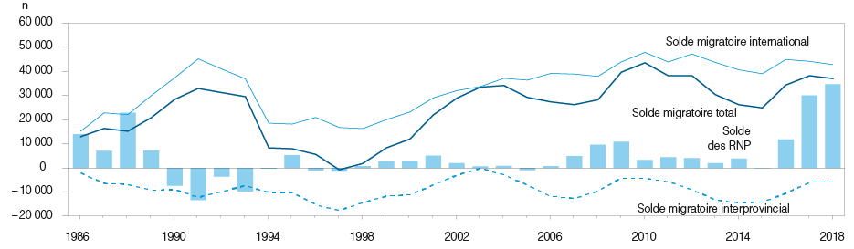 Figure : Soldes migratoires total, international et interprovincial, et solde des r&eacute;sidents non permanents (RNP), Qu&eacute;bec, 1986-2016