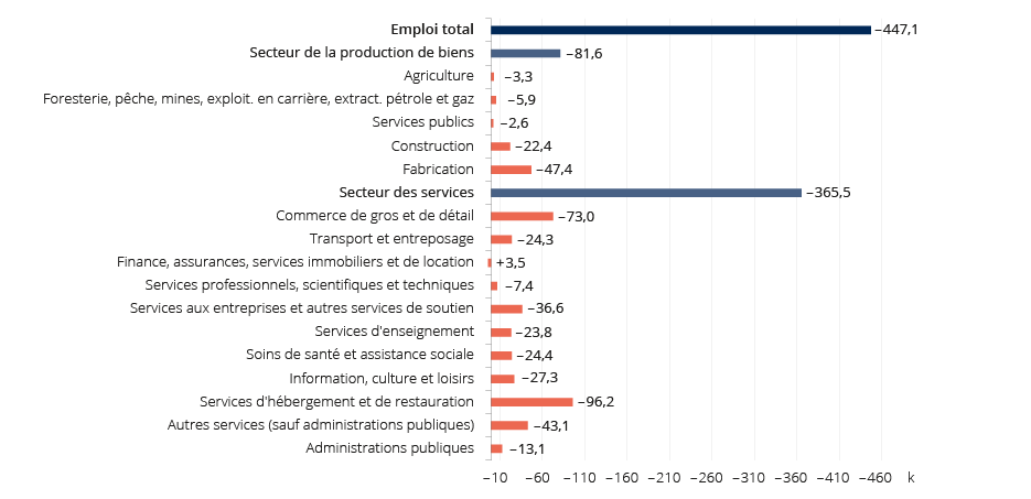 Figure : Variation de l’emploi en nombre selon l’industrie, Québec, mars à juin 2020 par rapport à mars à juin 2019