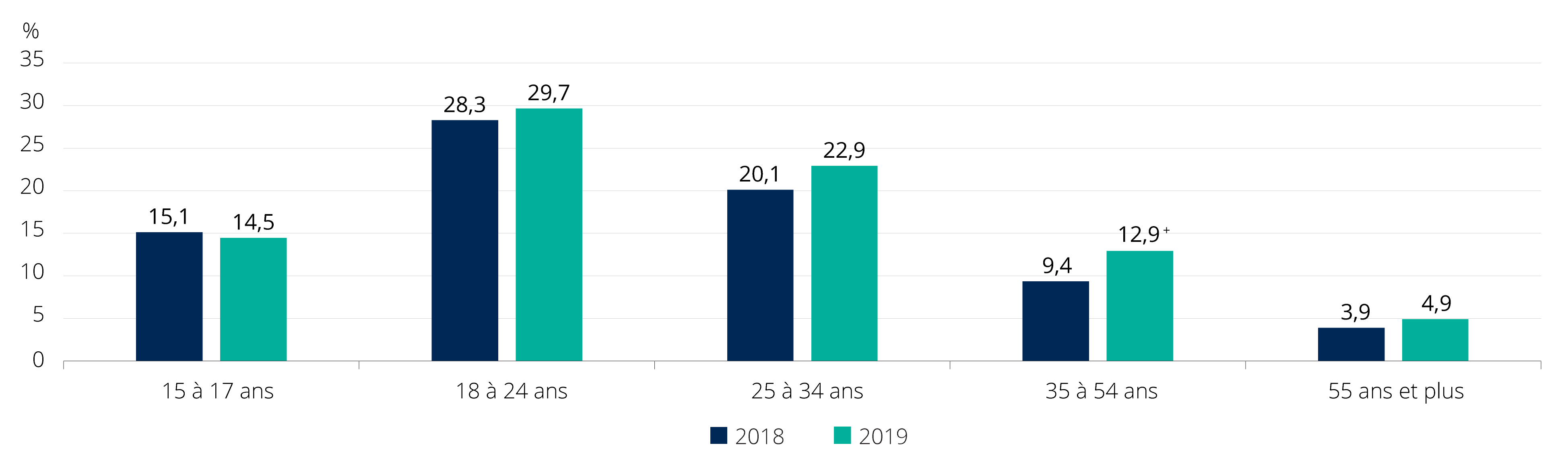 Figure : Proportion des Qu&eacute;b&eacute;cois qui ont r&eacute;pondu avoir consomm&eacute; du cannabis au cours des trois mois pr&eacute;c&eacute;dant l&rsquo;enqu&ecirc;te selon l&rsquo;&acirc;ge
