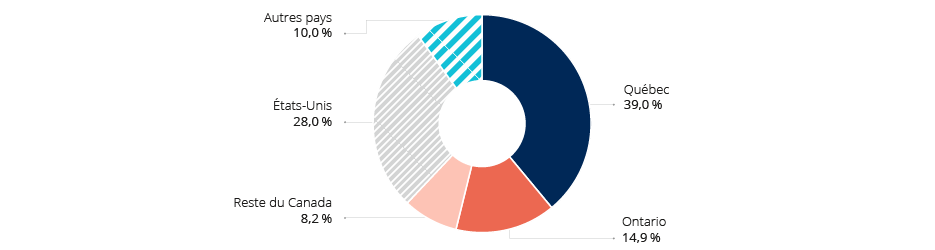 Figure : Pourcentage des ventes de biens fabriqu&eacute;s, selon les destinations, Qu&eacute;bec, 2017