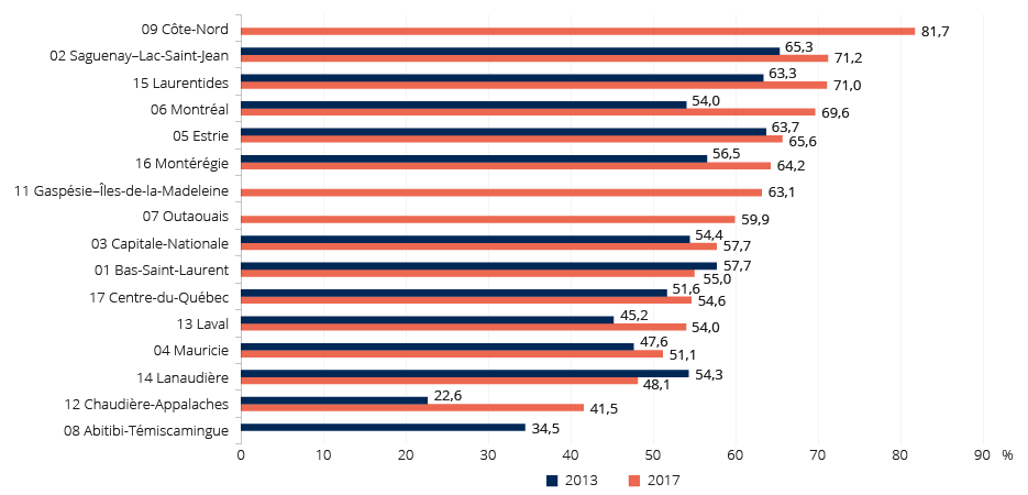 Figure : Pourcentage des ventes de biens fabriqu&eacute;s achemin&eacute;es &agrave; l'ext&eacute;rieur du Qu&eacute;bec, selon la r&eacute;gion administrative, Qu&eacute;bec, 2013 et 2017