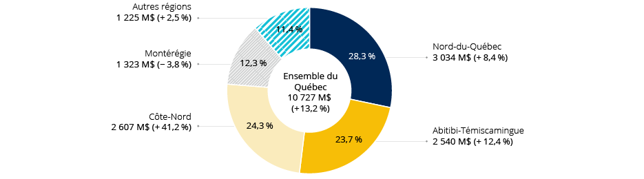 Figure : Valeur des livraisons minérales selon les régions administratives et variation par rapport à l’année précédente, Québec, 2018