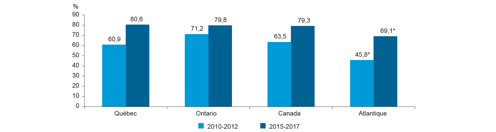 Figure : Proportion d&rsquo;entreprises qui ont introduit une innovation entre 2010 et 2012 et entre 2015 et 2017, Qu&eacute;bec, autres r&eacute;gions et Canada