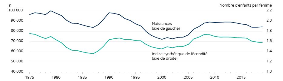 Figure : Nombre de naissances et indice synthétique de fécondité, Québec, 1975-2019