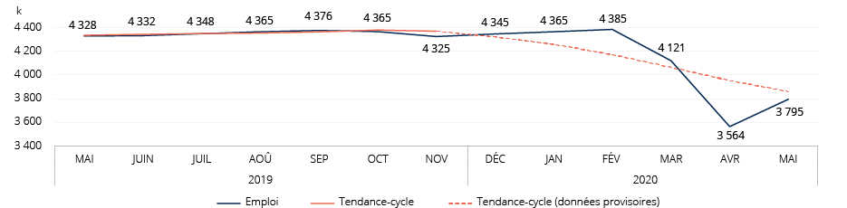 Figure : &Eacute;volution de l&rsquo;emploi et de la tendance-cycle, Qu&eacute;bec, mai 2019 &agrave; mai 2020
