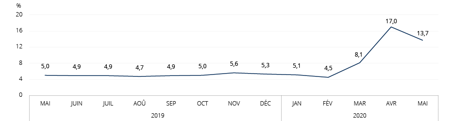 Figure : &Eacute;volution du taux de ch&ocirc;mage, Qu&eacute;bec, mai 2019 &agrave; mai 2020