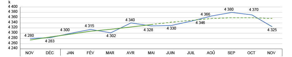 Figure : &Eacute;volution de l&rsquo;emploi et de la tendance-cycle, Qu&eacute;bec, novembre 2018 &agrave; novembre 2019
