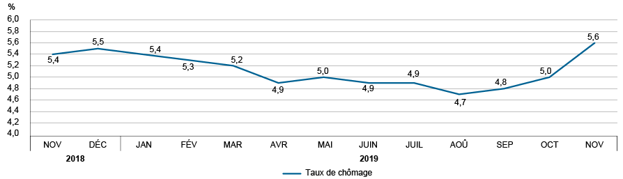 Figure : &Eacute;volution du taux de ch&ocirc;mage, Qu&eacute;bec, novembre 2018 &agrave; novembre 2019