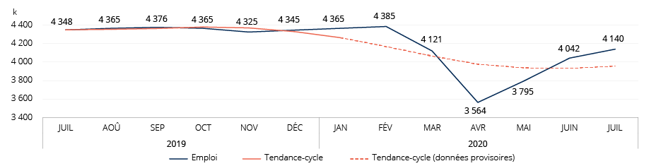 Figure : Évolution de l’emploi et de la tendance-cycle, Québec, juillet 2019 à juillet 2020