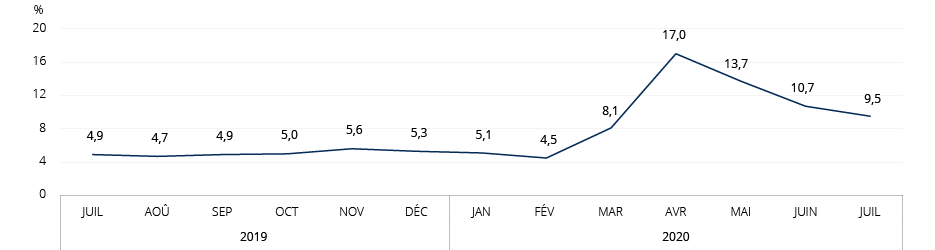 Figure : Évolution du taux de chômage, Québec, juillet 2019 à juillet 2020