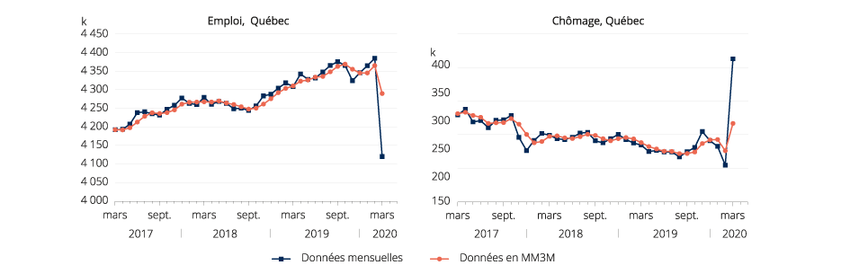 Indicateurs du marché du travail, données désaisonnalisées, Québec, mars 2017 à mars 2020