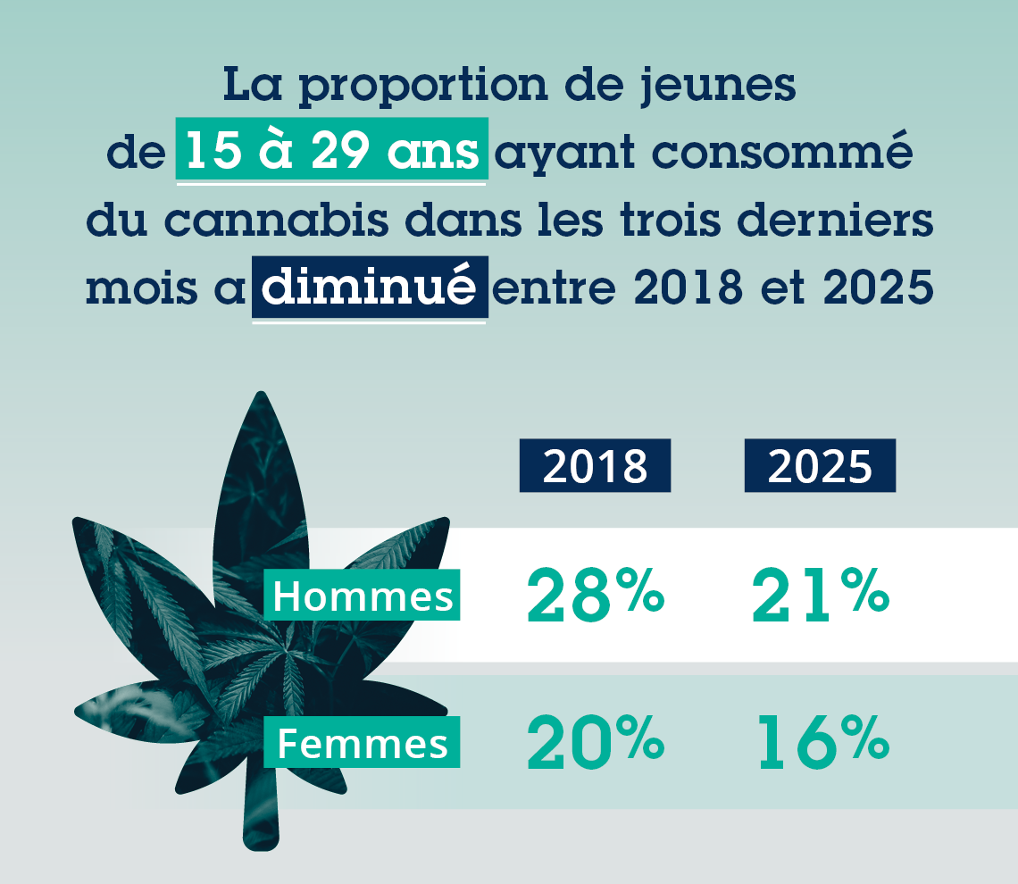 Consommation de cannabis 21 % des hommes de 15 à 29 ans ont consommé du cannabis dans les trois derniers mois en 2025, contre 28 % en 2018.