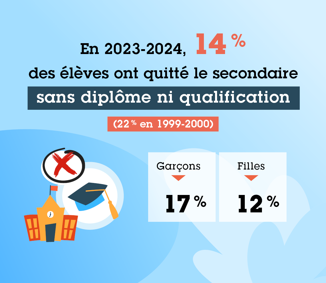 Le taux de sorties sans dipl&ocirc;me ni qualification au secondaire en formation g&eacute;n&eacute;rale des jeunes est de 15 % pour la cohorte d&rsquo;&eacute;l&egrave;ves sortants de 2022-2023.