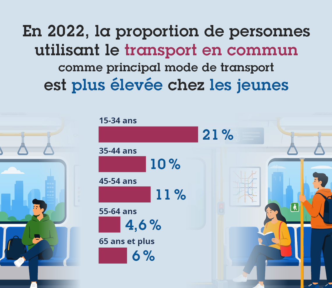 Utilisation des transports en commun.