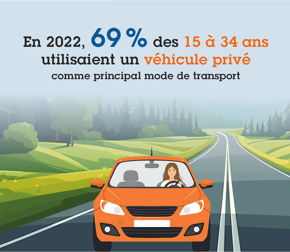 Mode de tranposrt principale : voiture.