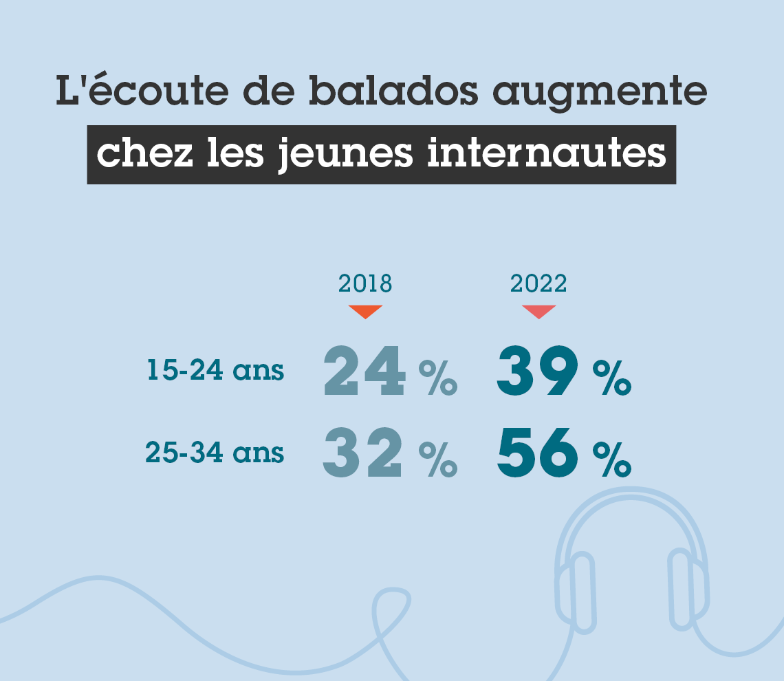 L'&eacute;coute de balados augmente chez les jeunes internautes entre 2018 et 2022