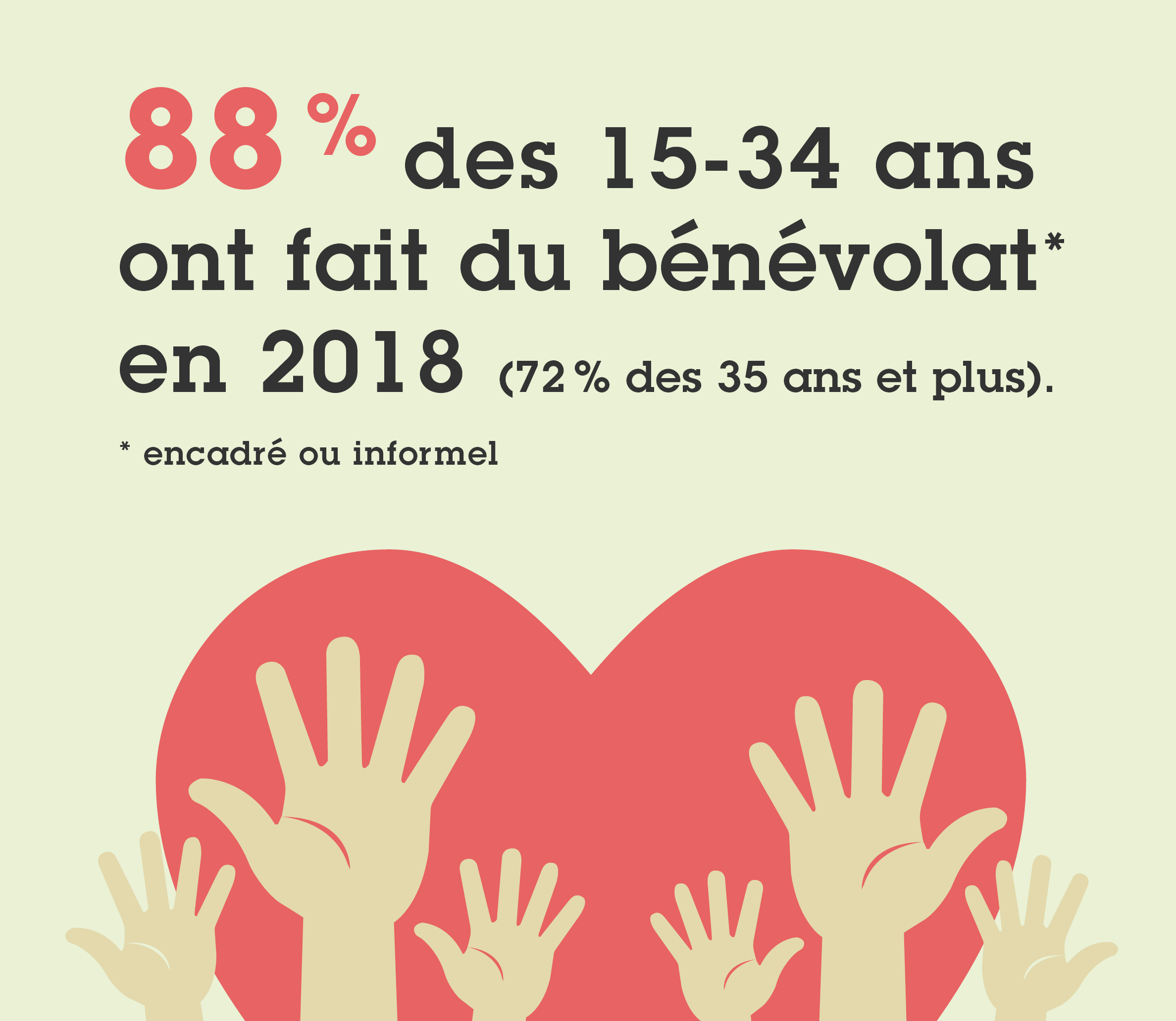 En 2018, environ 88 % des jeunes de 15 &agrave; 34 ans du Qu&eacute;bec ont effectu&eacute; du b&eacute;n&eacute;volat.