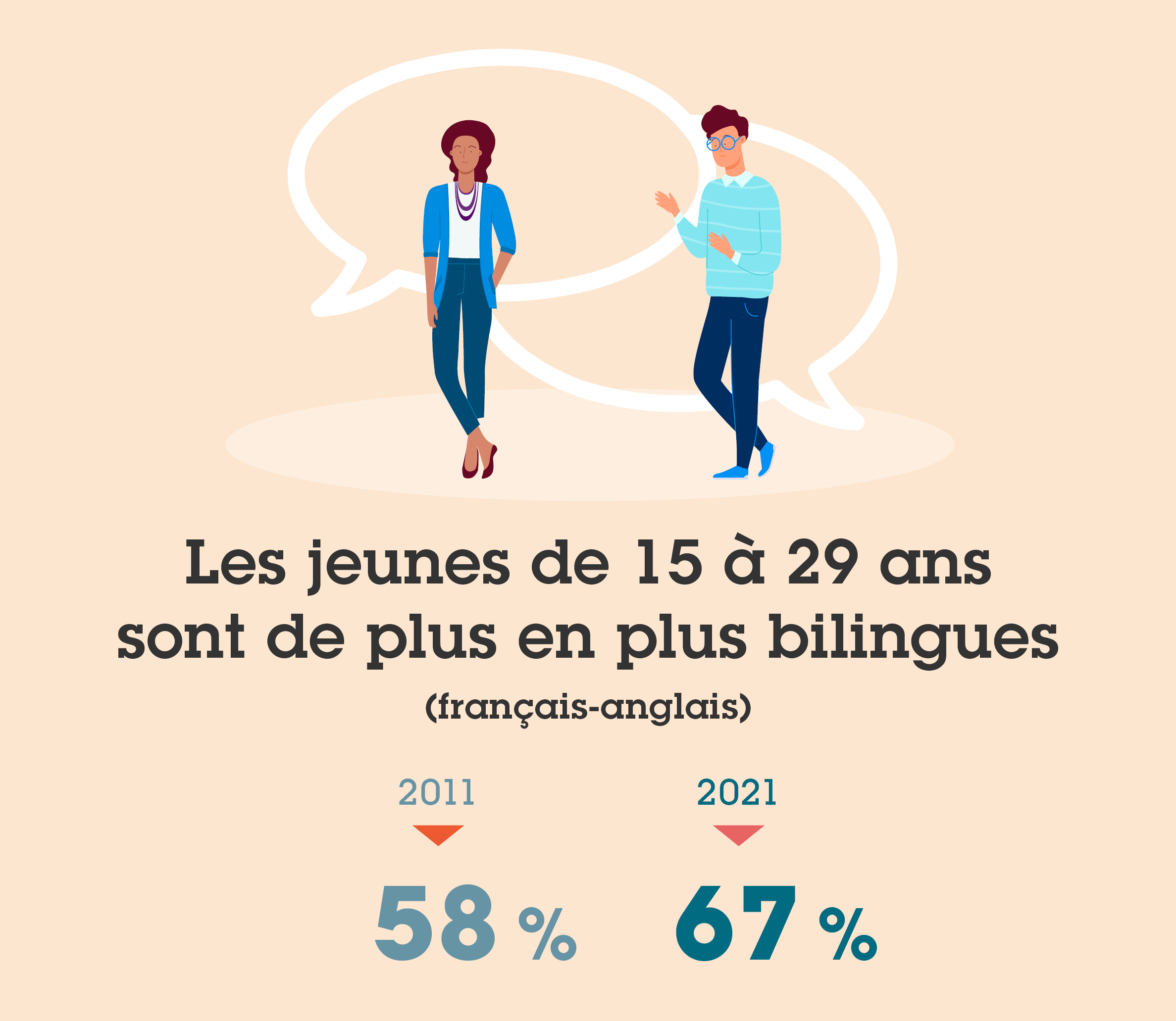 La proportion de personnes pouvant soutenir une conversation tant en fran&ccedil;ais qu&rsquo;en anglais s&rsquo;est accrue au Qu&eacute;bec &agrave; chaque recensement entre 2006 et 2021.