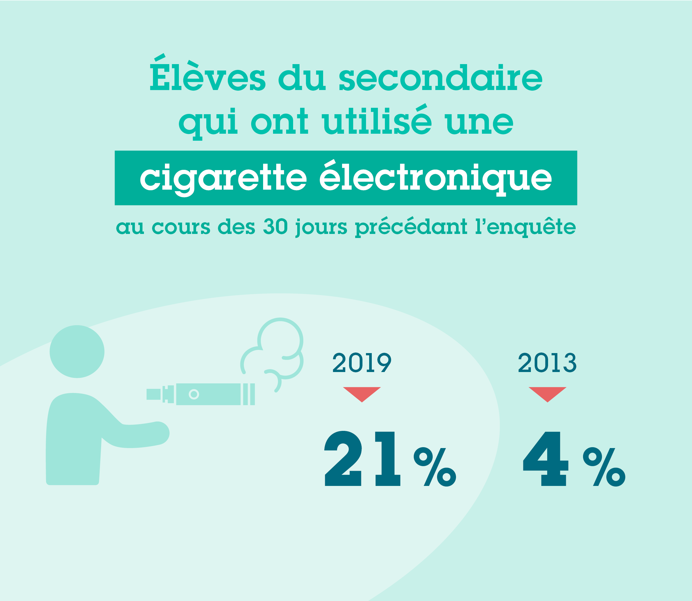 En 2019, 21 % des &eacute;l&egrave;ves du secondaire avaient utilis&eacute; une cigarette &eacute;lectronique au cours des 30 jours pr&eacute;c&eacute;dant l&rsquo;enqu&ecirc;te.