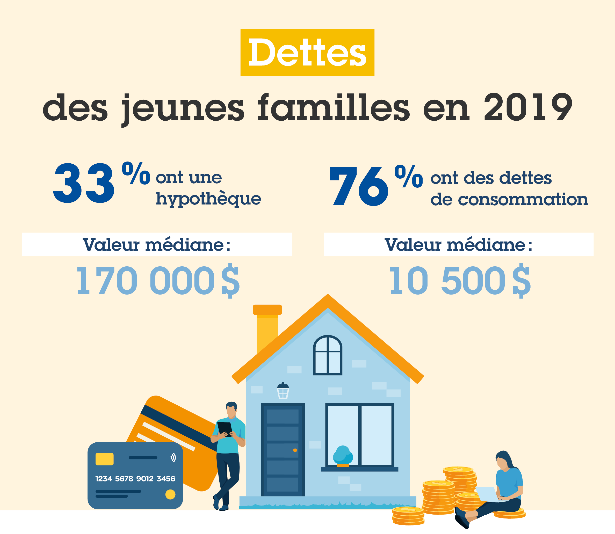 En 2019, Environ quatre jeunes familles sur cinq (81 %) sont endett&eacute;es : 33 % ont une hypoth&egrave;que et 76 % ont des dettes de consommation