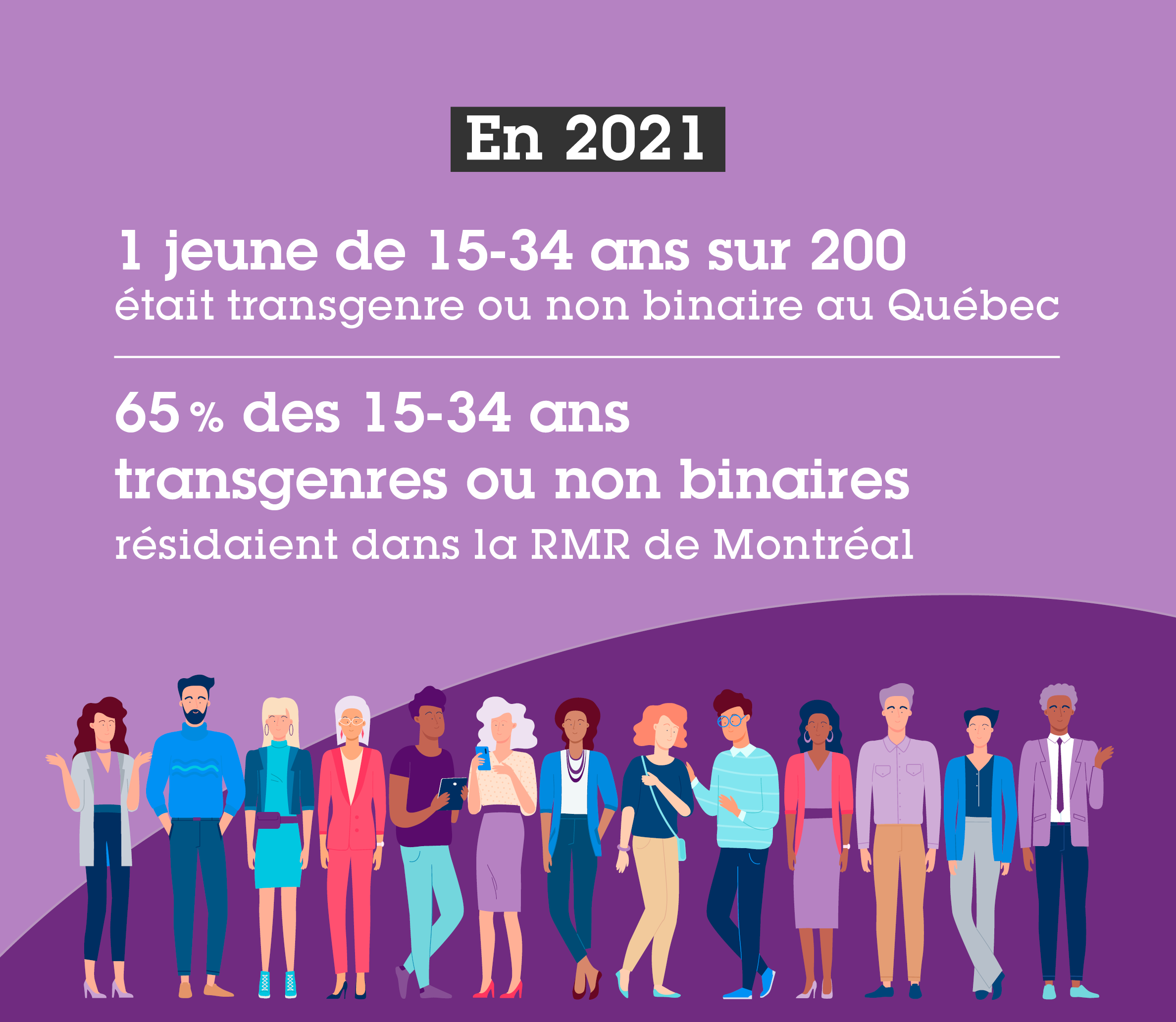 10&thinsp;155 jeunes de 15 &agrave; 34 ans &eacute;taient transgenres ou non binaires au Qu&eacute;bec en 2021, soit environ 1 jeune sur 200 :