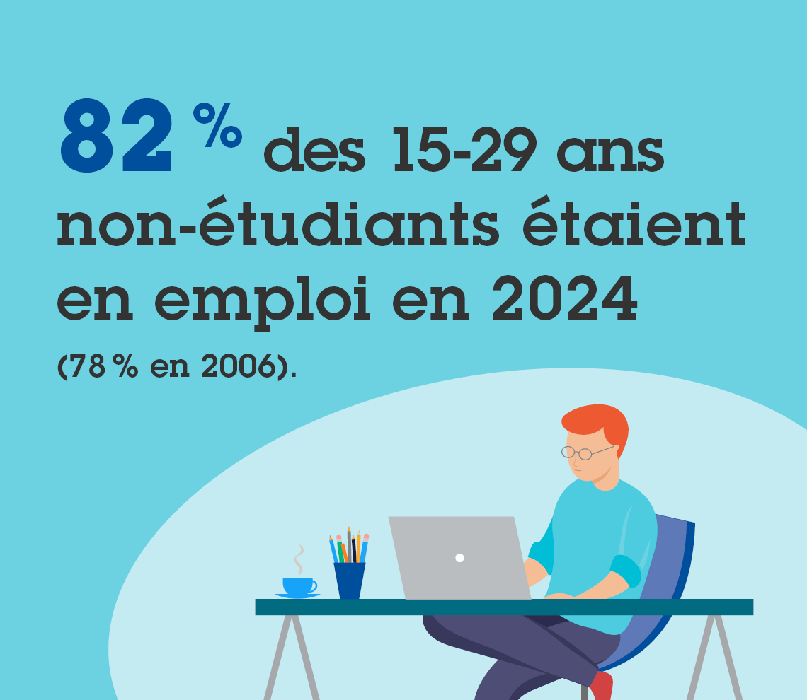 Entre 2023, chez les jeunes non &eacute;tudiants de 15 &agrave; 29 ans : le taux d&rsquo;emploi est 84 %;.