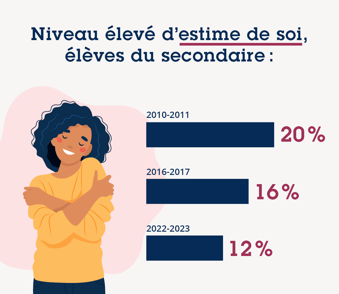 Estime de soi Au Québec, la proportion d’élèves du secondaire qui se situent au niveau élevé de l’indice d’estime de soi est en baisse, passant d’environ 20 % en 2010-2011 à 16 % en 2016-2017, puis à 12 % en 2022-2023.