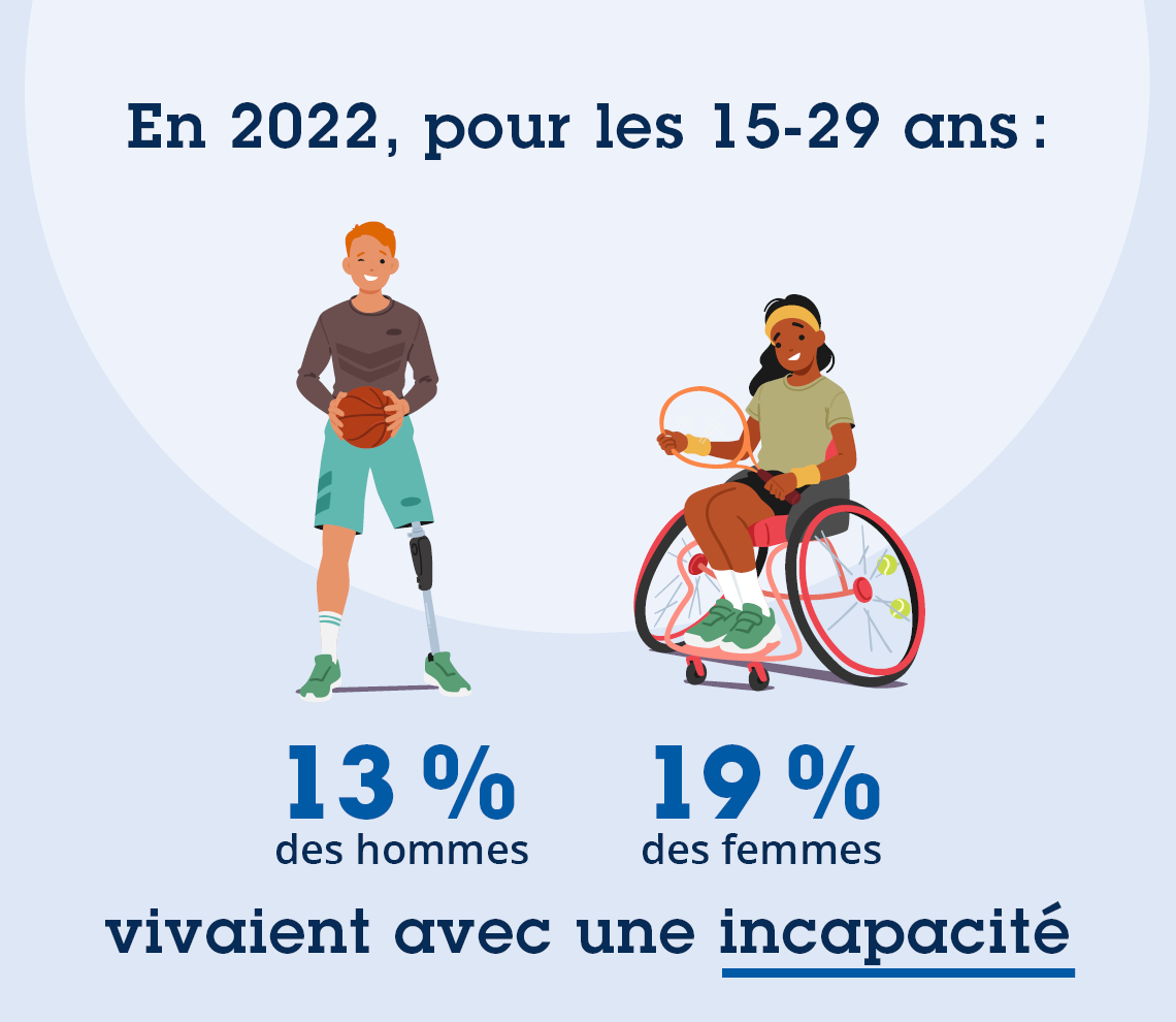 En 2022, au Qu&eacute;bec, environ 225 500 jeunes de 15 &agrave; 29 ans avaient une incapacit&eacute;.