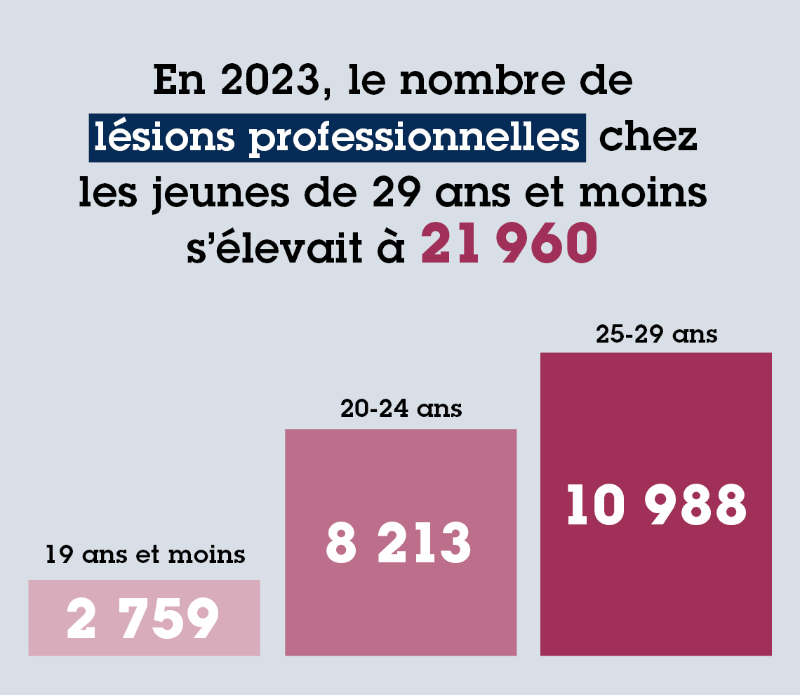 Le nombre de l&eacute;sions professionnelles1 chez les jeunes travailleuses et travailleurs de 29 ans et moins s&rsquo;&eacute;l&egrave;ve &agrave; 21 960 en 2023.