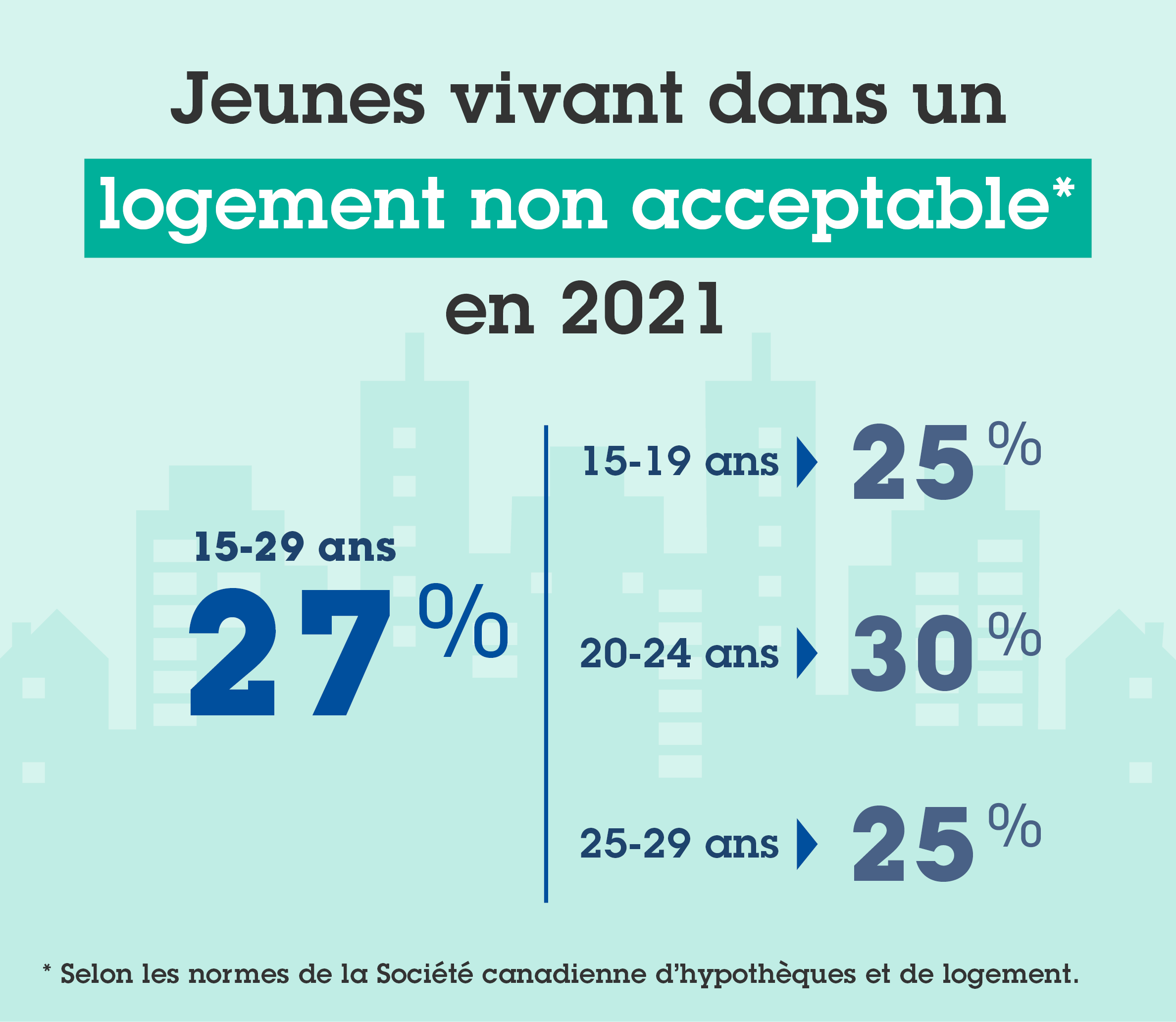 En 2021, au Qu&eacute;bec, environ 27 % des 15-29 ans (pr&egrave;s de 370 000 jeunes) vivaient dans un logement non acceptable