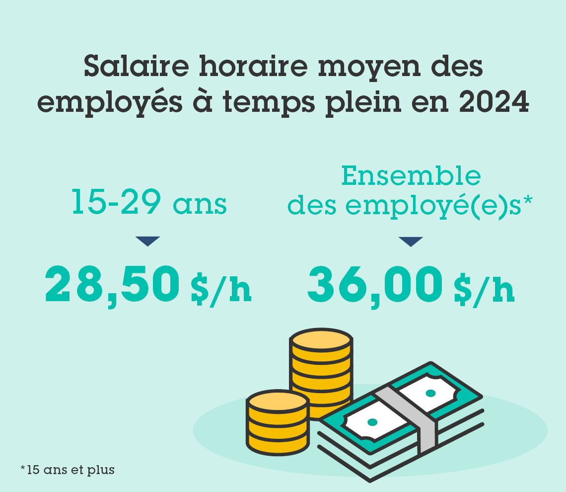 Rémunération horaire des employés et des employées à temps plein En 2023, la rémunération horaire moyenne des employés à temps plein était de 27 $ pour les 15‑29 ans, comparativement à 34 $ pour les 15 ans et plus.