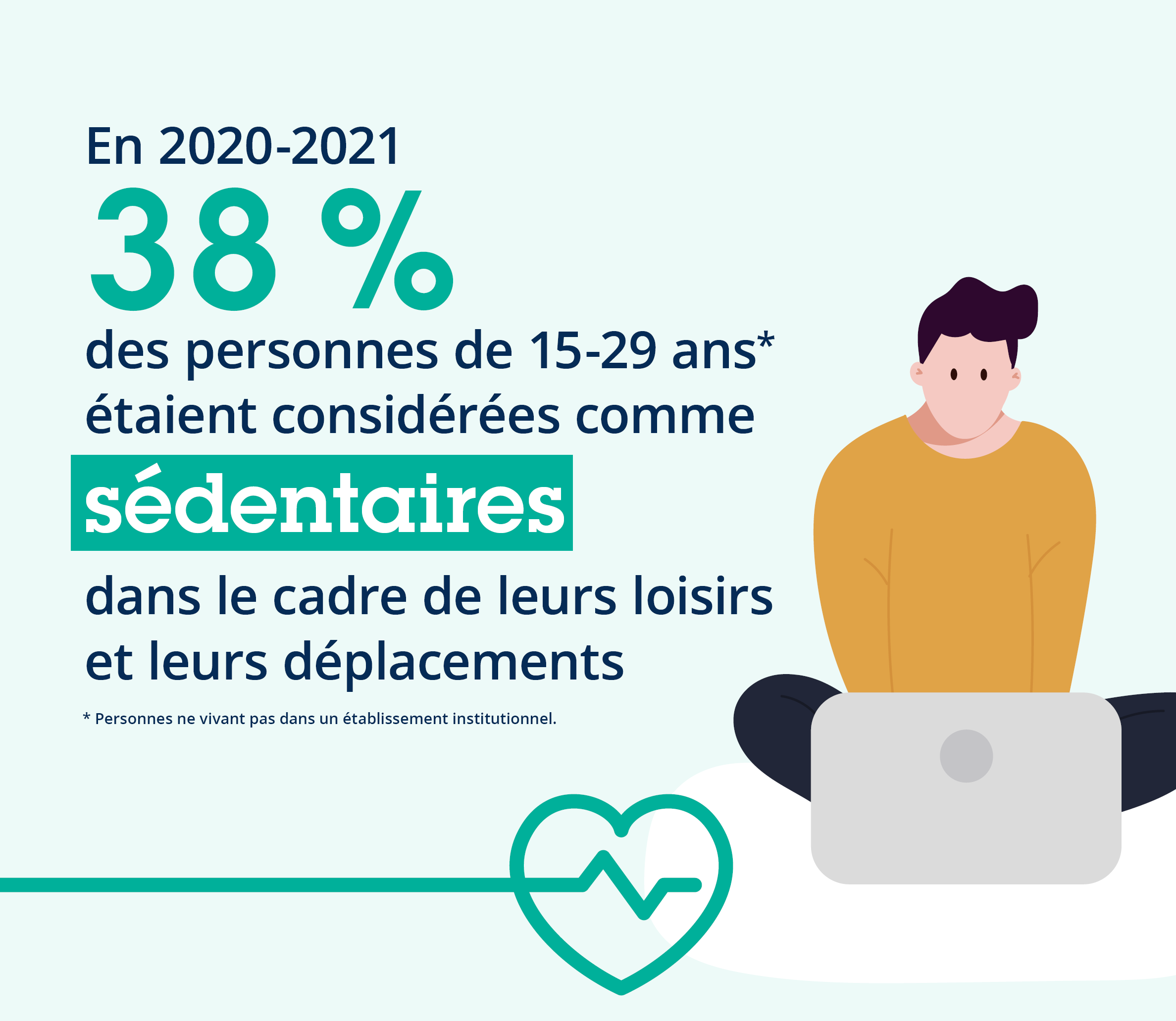 38 % des jeunes de 15 &agrave; 29 ans sont consid&eacute;r&eacute;s comme s&eacute;dentaires dans le cadre de leurs loisirs et leurs d&eacute;placements en 2020-2021.