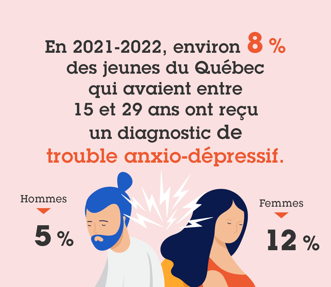 En 2021-2022, environ 8 % des jeunes du Qu&eacute;bec qui avaient entre 15 et 29 ans ont re&ccedil;u un diagnostic de troubles anxio-d&eacute;pressifs.