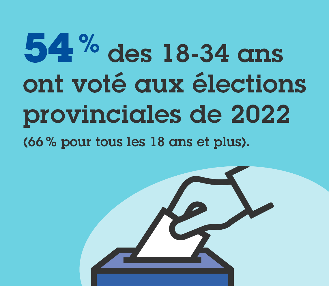 54 % des jeunes de 18 &agrave; 34 ans ont vot&eacute; aux &eacute;lections provinciales de 2022.