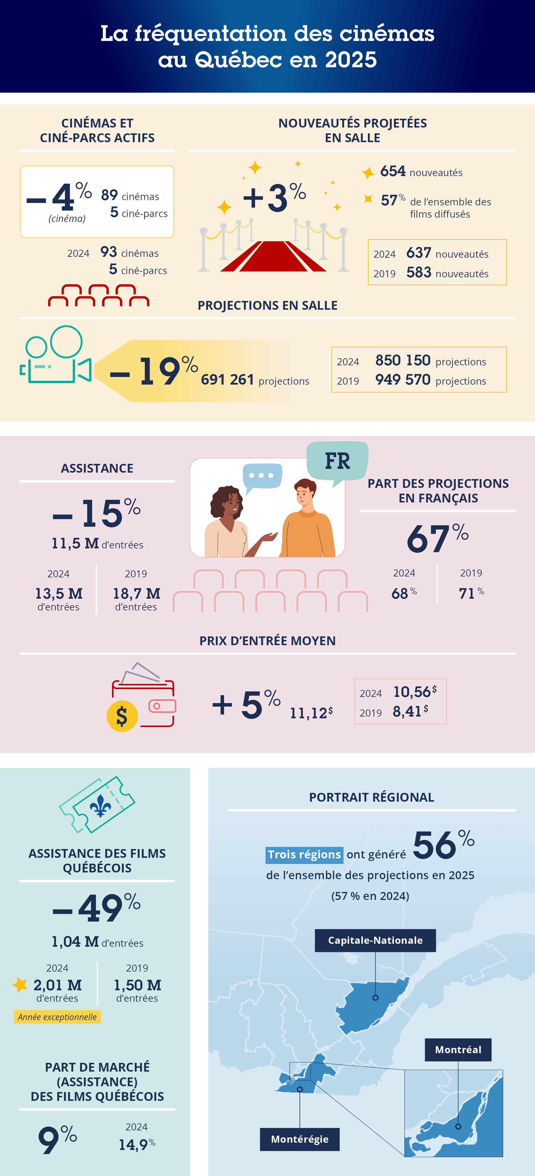 Infographie des principaux faits saillants.
