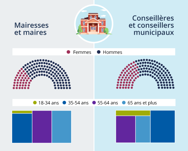 Voir les valeurs présentées dans l'infographie en cliquant sur le bouton Tableau.