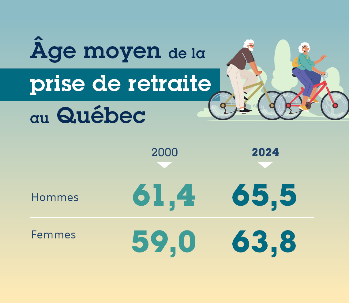 Âge moyen de la prise de retraite au Québec En 2024, hommes 65,5 ans; femmes 63,8 ans. En 2000, hommes 61,4 ans, femmes 59,0 ans.