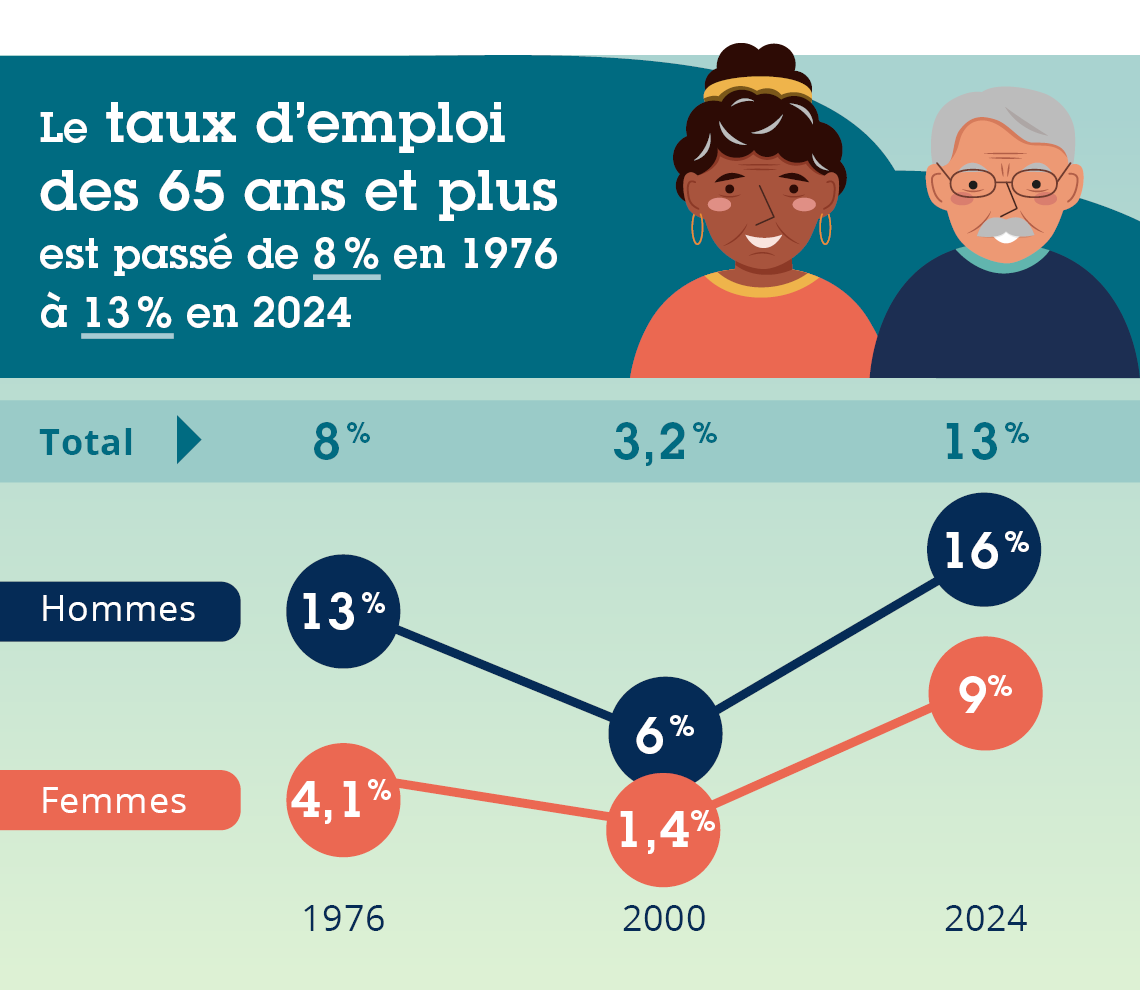 Taux d'emploi