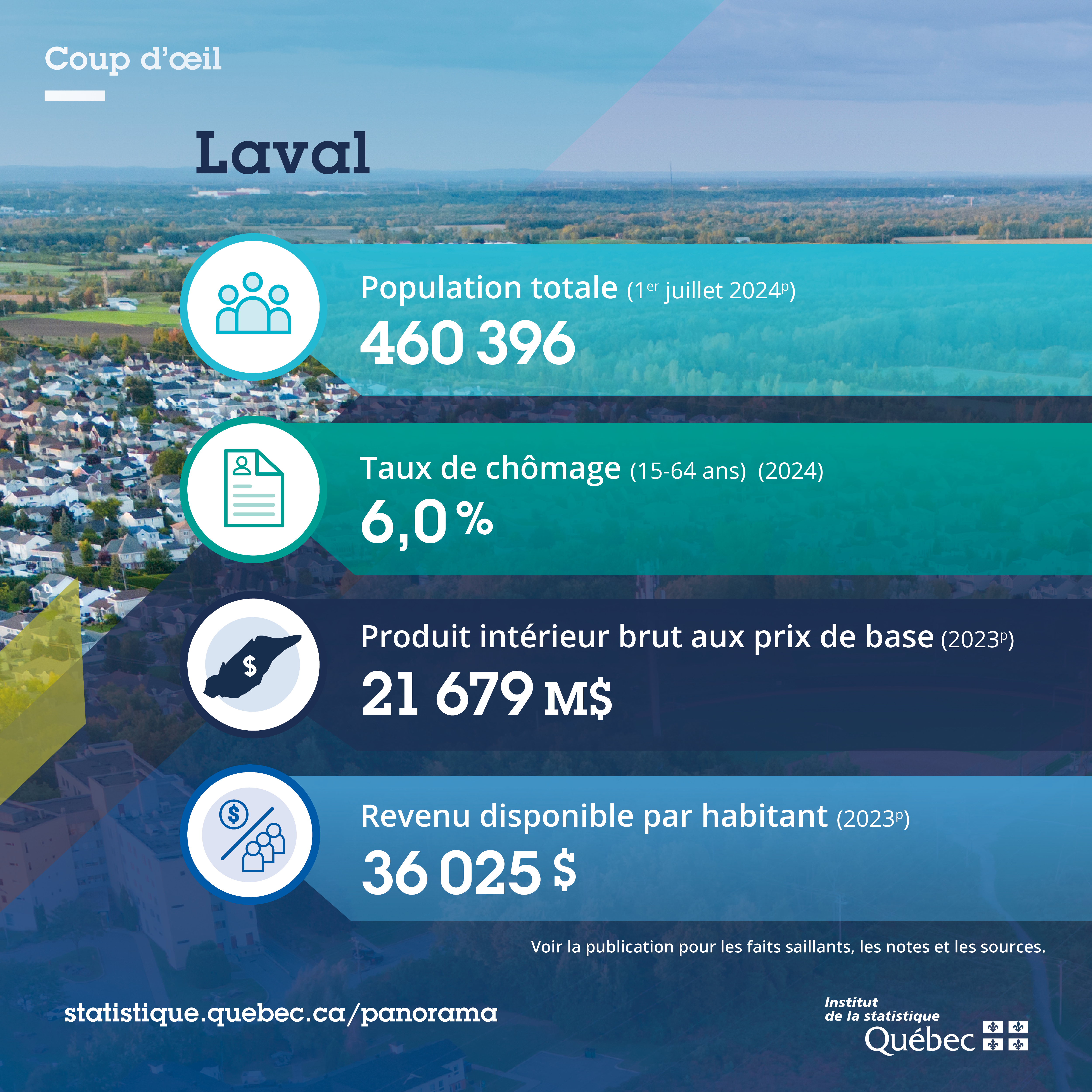 Indicateurs clés et principaux secteurs économiques de Laval Infographie présentant les principaux chiffres avec des pictogrammes.