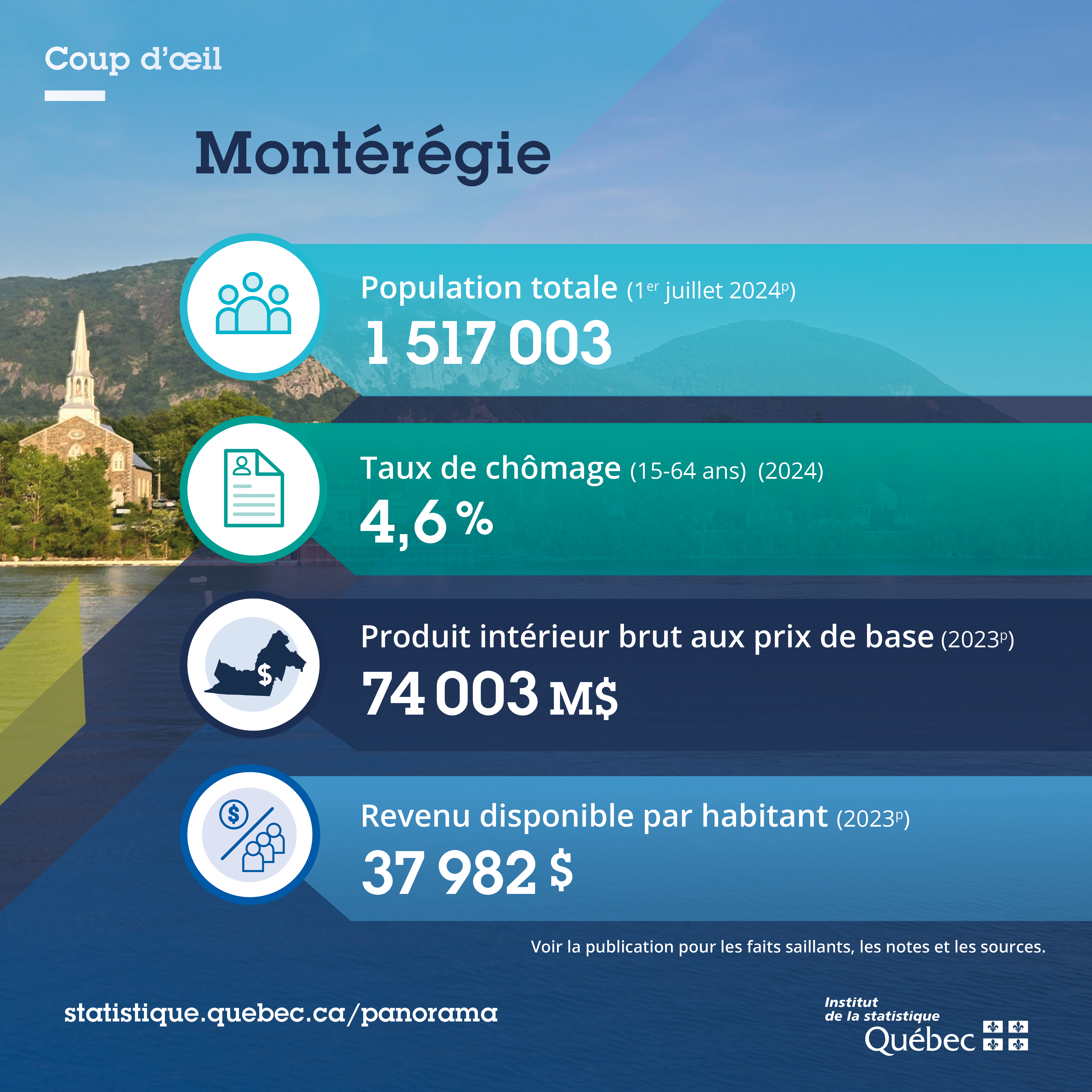 Indicateurs clés et principaux secteurs économiques de la Montérégie Infographie présentant les principaux chiffres avec des pictogrammes.